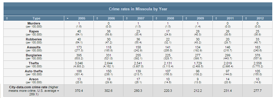 montana crime rate sex Missoula